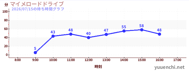 2日前の待ち時間グラフ（マイメロードドライブ)
