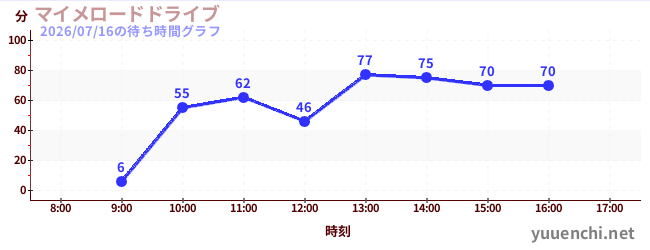 1日前の待ち時間グラフ（マイメロードドライブ)