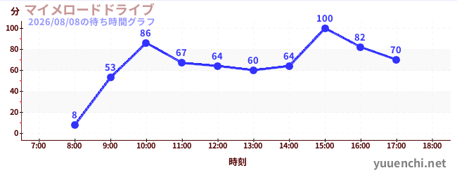 6日前の待ち時間グラフ（マイメロードドライブ)