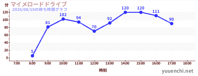 4日前の待ち時間グラフ（マイメロードドライブ)