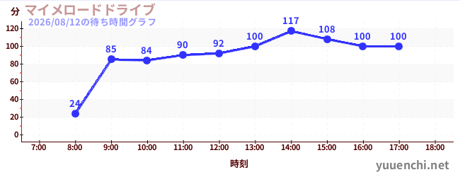 2日前の待ち時間グラフ（マイメロードドライブ)