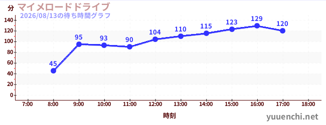 1日前の待ち時間グラフ（マイメロードドライブ)