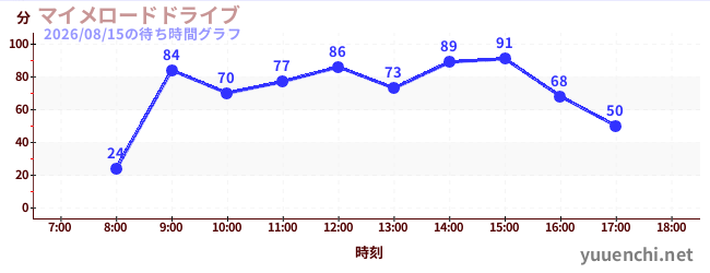1日前の待ち時間グラフ（マイメロードドライブ)