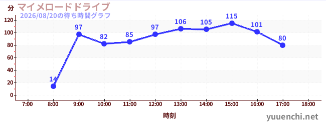 7日前の待ち時間グラフ（マイメロードドライブ)