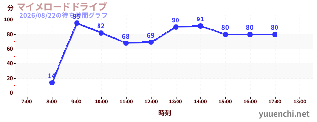 5日前の待ち時間グラフ（マイメロードドライブ)