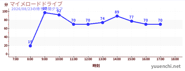 4日前の待ち時間グラフ（マイメロードドライブ)