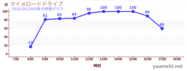 3日前の待ち時間グラフ（マイメロードドライブ)