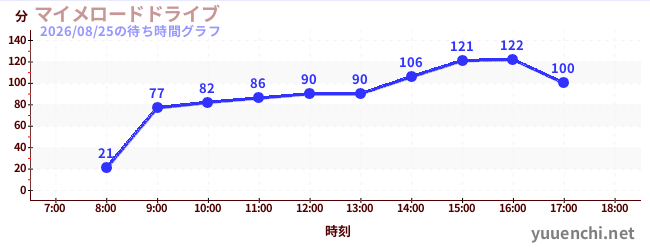 2日前の待ち時間グラフ（マイメロードドライブ)