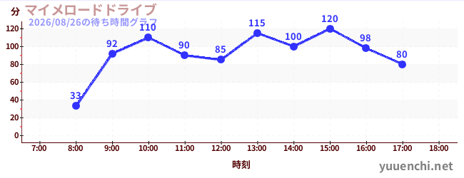 1日前の待ち時間グラフ（マイメロードドライブ)