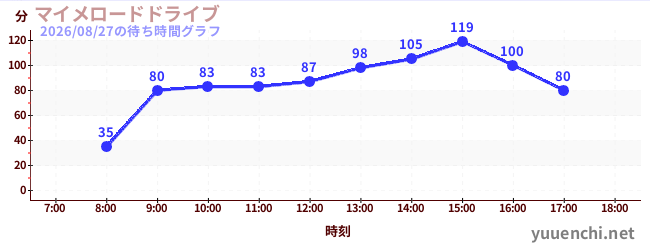 今日のこれまでの待ち時間グラフ（マイメロードドライブ)