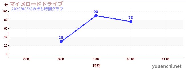 今日のこれまでの待ち時間グラフ（マイメロードドライブ)