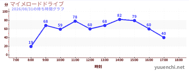 1日前の待ち時間グラフ（マイメロードドライブ)