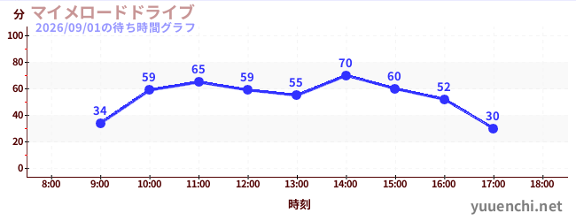 4日前の待ち時間グラフ（マイメロードドライブ)