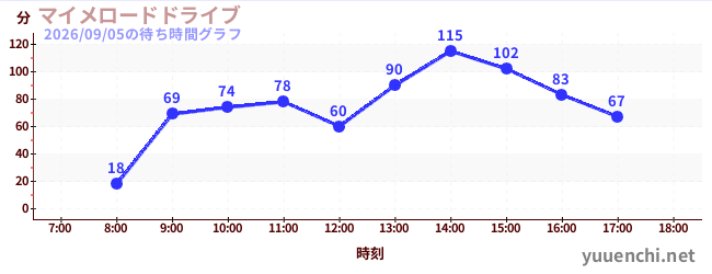今日のこれまでの待ち時間グラフ（マイメロードドライブ)