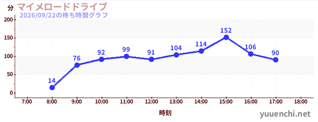 7日前の待ち時間グラフ（マイメロードドライブ)