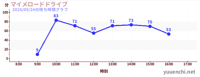 5日前の待ち時間グラフ（マイメロードドライブ)