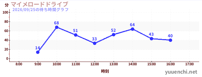 4日前の待ち時間グラフ（マイメロードドライブ)