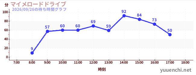 3日前の待ち時間グラフ（マイメロードドライブ)