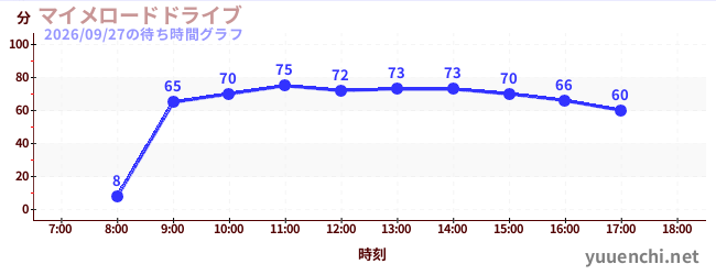 2日前の待ち時間グラフ（マイメロードドライブ)