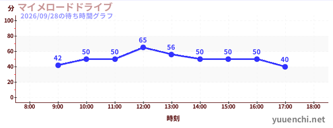 1日前の待ち時間グラフ（マイメロードドライブ)