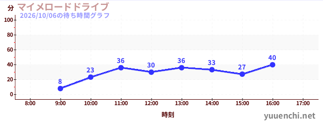 6日前の待ち時間グラフ（マイメロードドライブ)