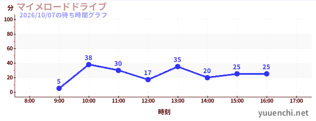 5日前の待ち時間グラフ（マイメロードドライブ)