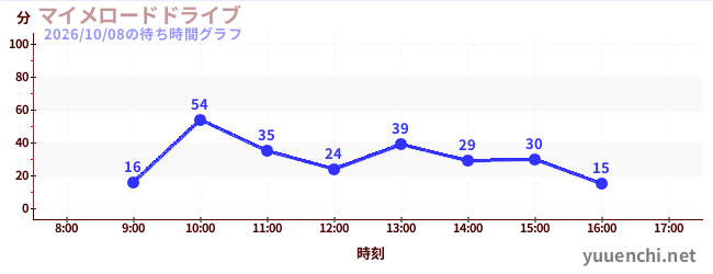 4日前の待ち時間グラフ（マイメロードドライブ)