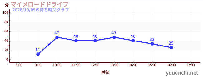 3日前の待ち時間グラフ（マイメロードドライブ)