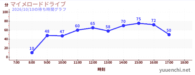 2日前の待ち時間グラフ（マイメロードドライブ)