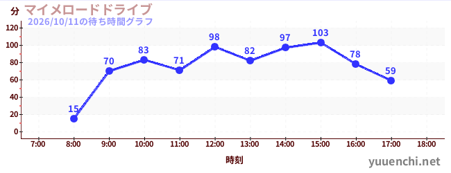 1日前の待ち時間グラフ（マイメロードドライブ)