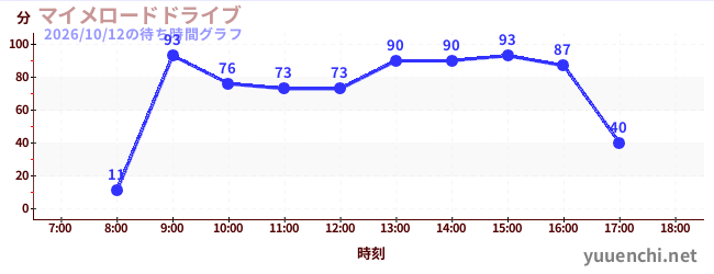 今日のこれまでの待ち時間グラフ（マイメロードドライブ)