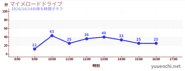 2日前の待ち時間グラフ（マイメロードドライブ)