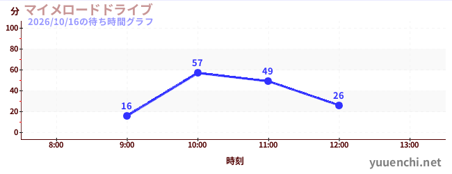 今日のこれまでの待ち時間グラフ（マイメロードドライブ)