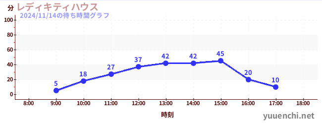 7日前の待ち時間グラフ（レディキティハウス)