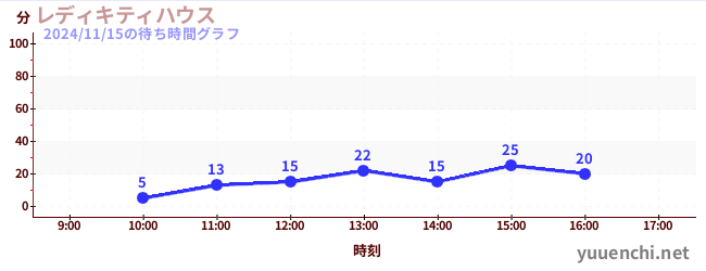 6日前の待ち時間グラフ（レディキティハウス)