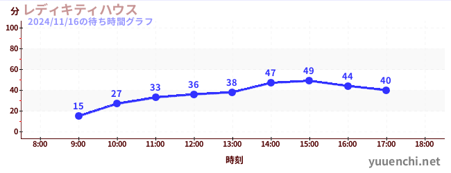 5日前の待ち時間グラフ（レディキティハウス)