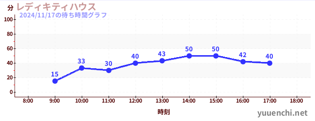 4日前の待ち時間グラフ（レディキティハウス)