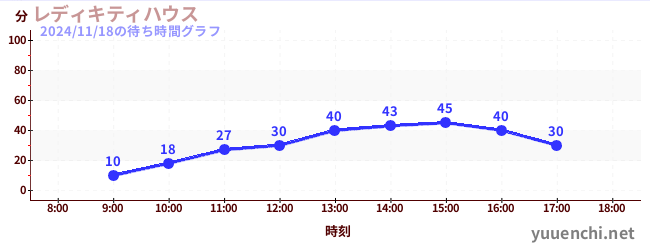 3日前の待ち時間グラフ（レディキティハウス)