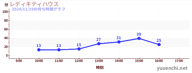 2日前の待ち時間グラフ（レディキティハウス)