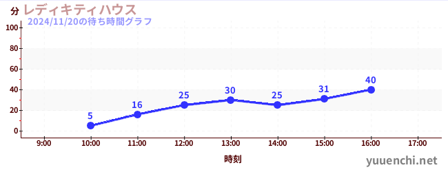 1日前の待ち時間グラフ（レディキティハウス)