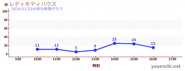 今日のこれまでの待ち時間グラフ（レディキティハウス)