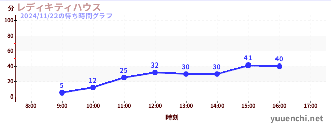 1日前の待ち時間グラフ（レディキティハウス)