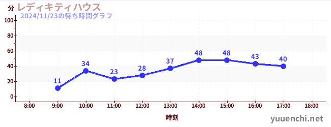 今日のこれまでの待ち時間グラフ（レディキティハウス)