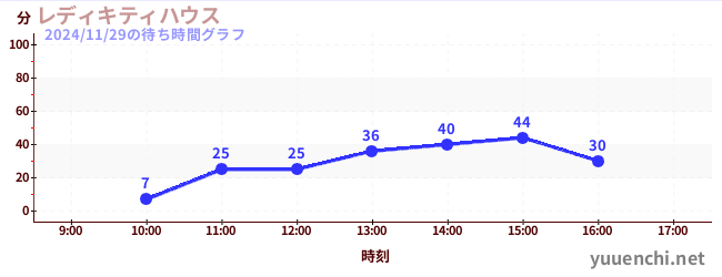 5日前の待ち時間グラフ（レディキティハウス)