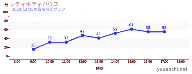 4日前の待ち時間グラフ（レディキティハウス)