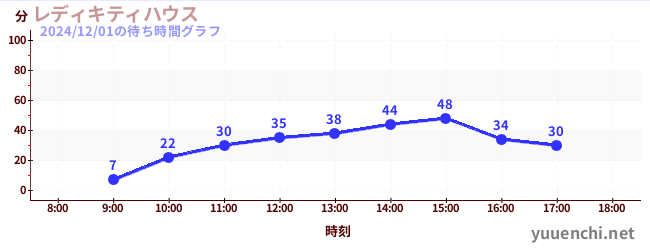 3日前の待ち時間グラフ（レディキティハウス)