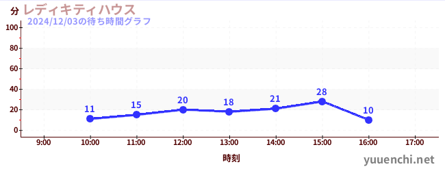 1日前の待ち時間グラフ（レディキティハウス)