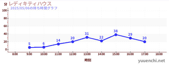 7日前の待ち時間グラフ(レディキティハウス)