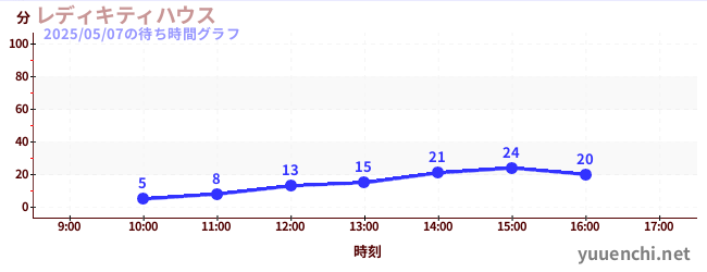 6日前の待ち時間グラフ(レディキティハウス)