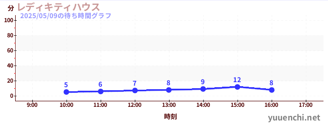 4日前の待ち時間グラフ(レディキティハウス)